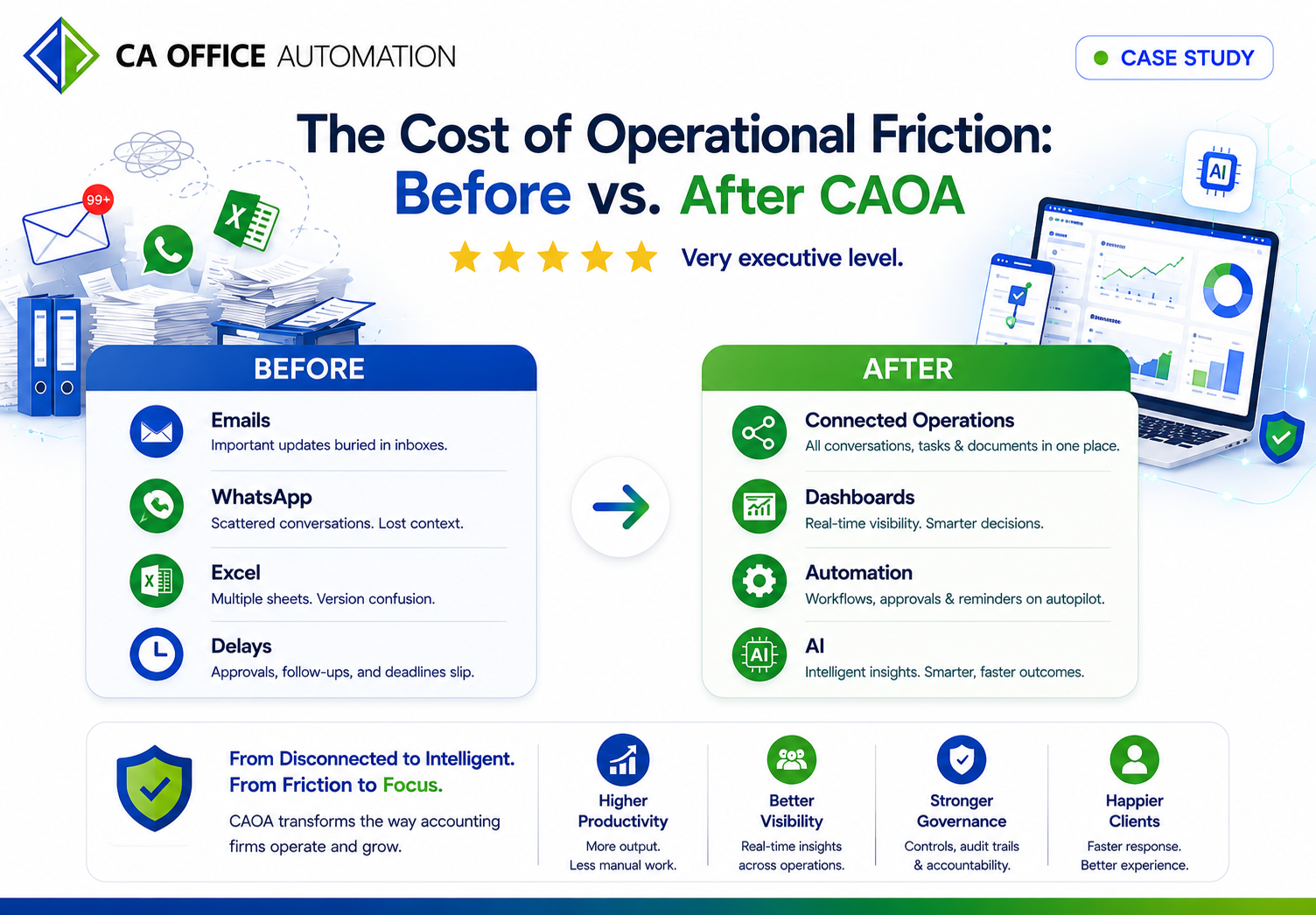 CAOA Case Study - Before vs After